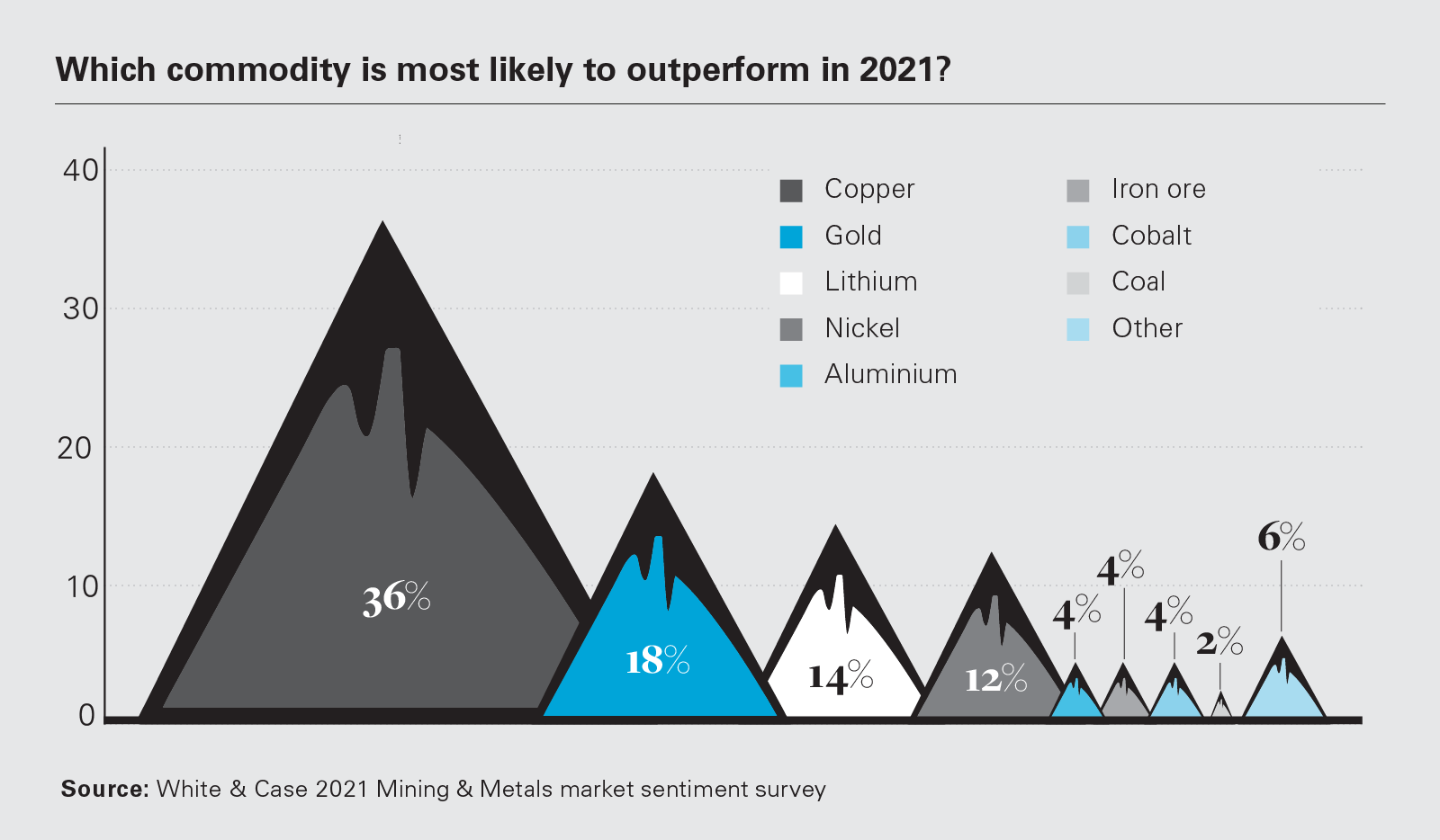 Which commodity is most likely to outperform in 2021? (PNG)