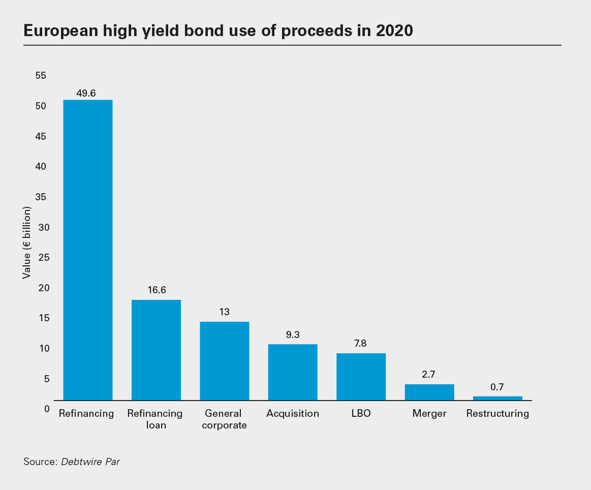 European high yield bond use of proceeds in 2020 (PNG)