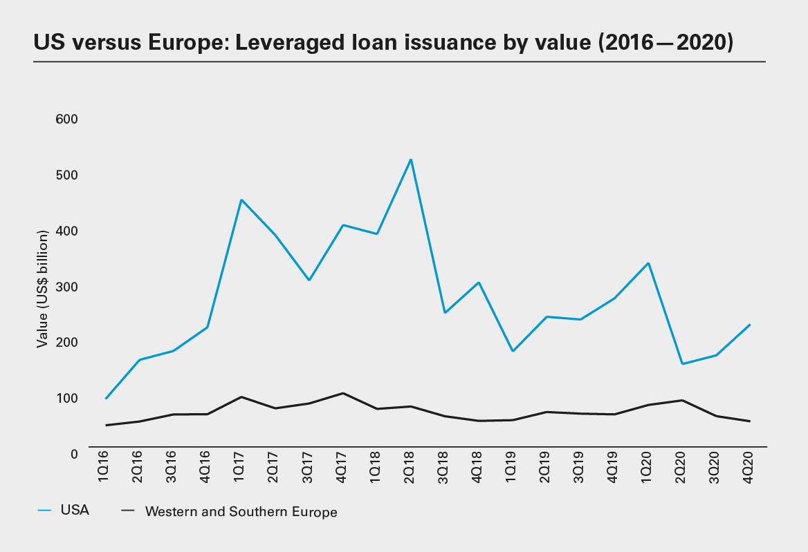 US versus Europe: Leveraged loan issuance by value (2016—2020) (PNG)