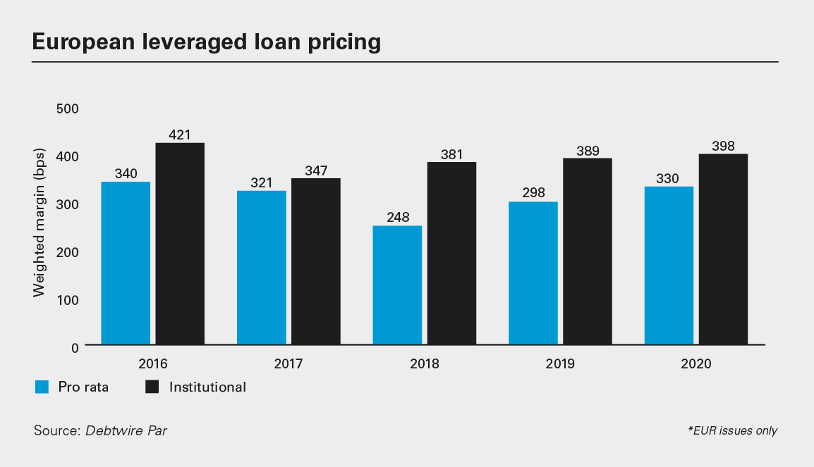 European leveraged loan pricing (PNG)