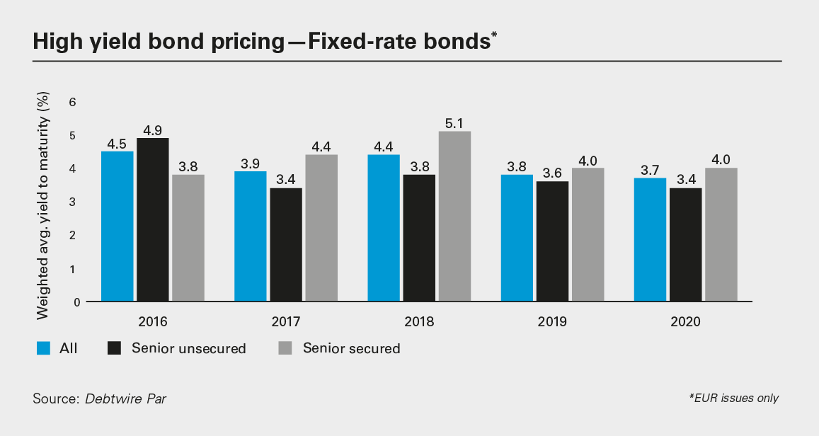 High yield bond pricing—Fixed-rate bonds* (PNG)