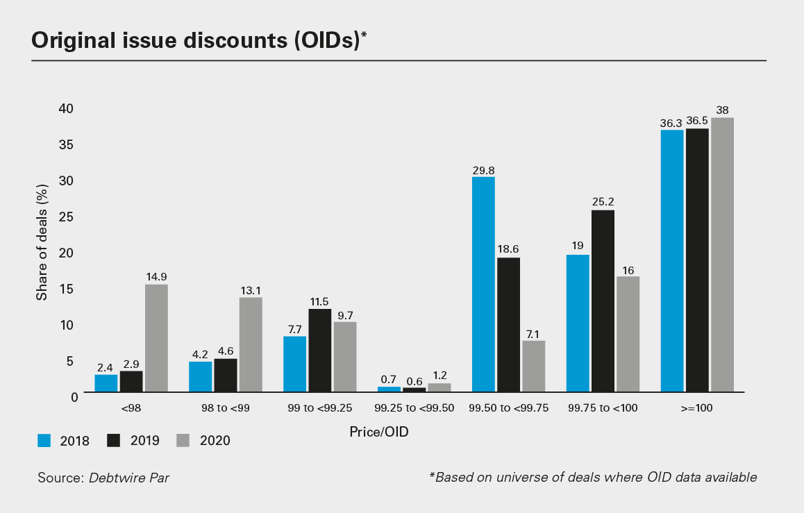 Original issue discounts (OIDs)* (PNG)