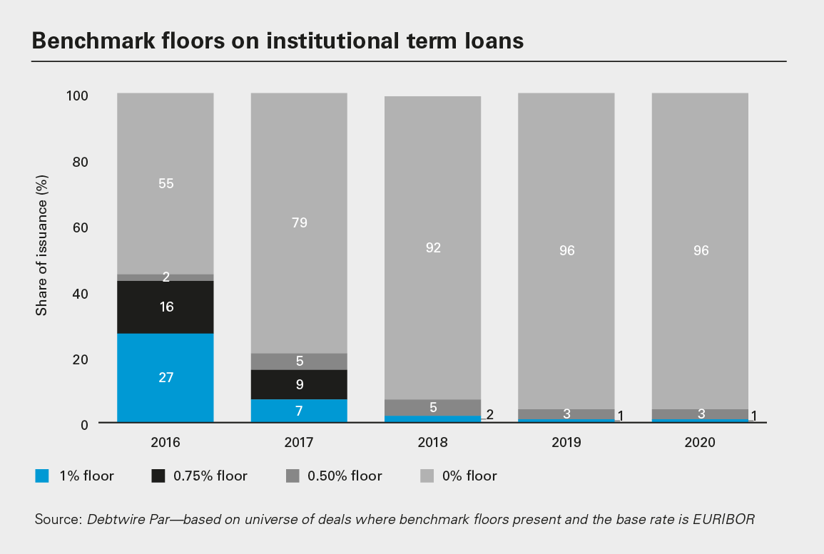 Benchmark floors on institutional term loans (PNG)