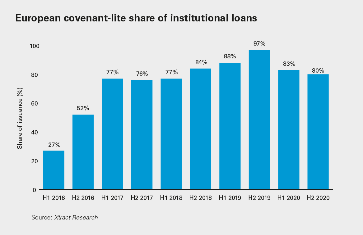 European covenant-lite share of institutional loans (PNG)