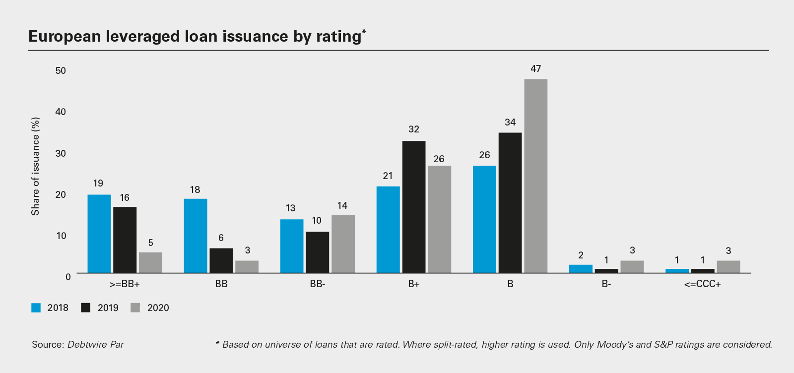 European leveraged loan issuance by rating* (PNG)