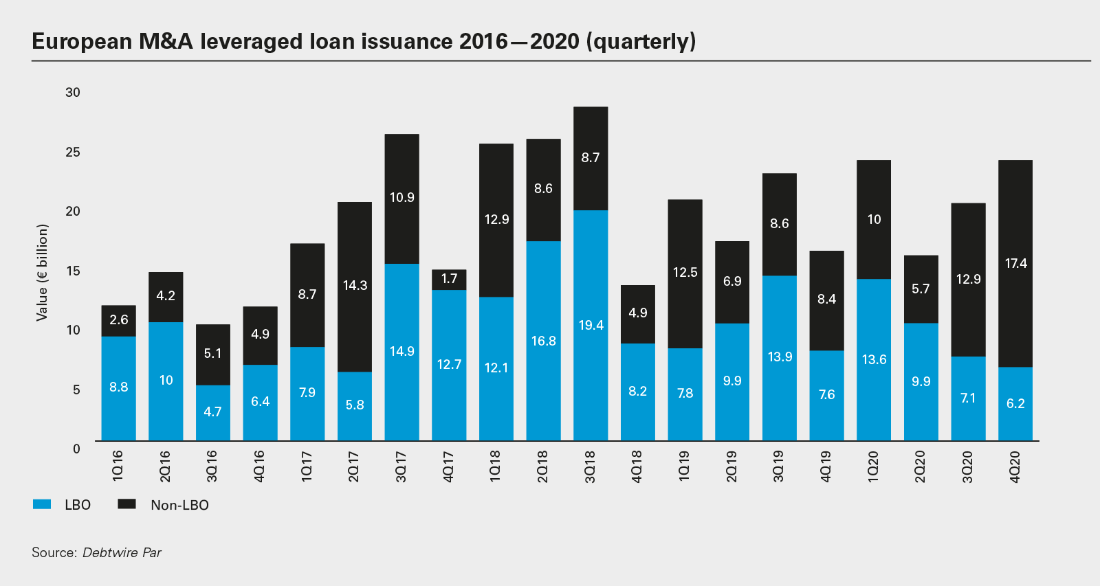 European M&A leveraged loan issuance 2016—2020 (quarterly) (PNG)