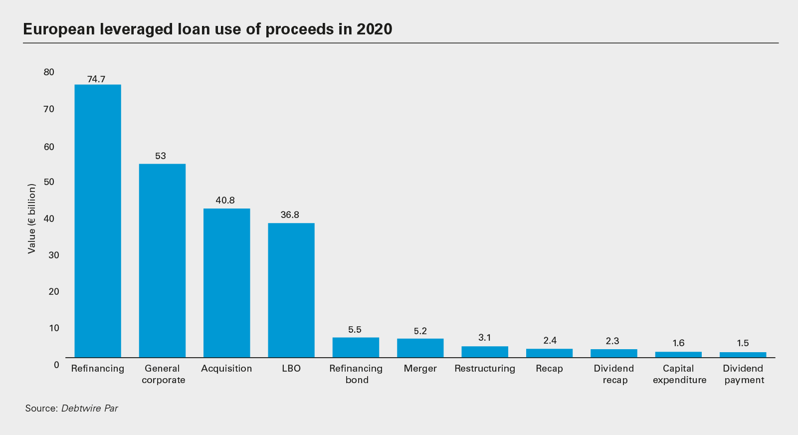 European leveraged loan use of proceeds in 2020