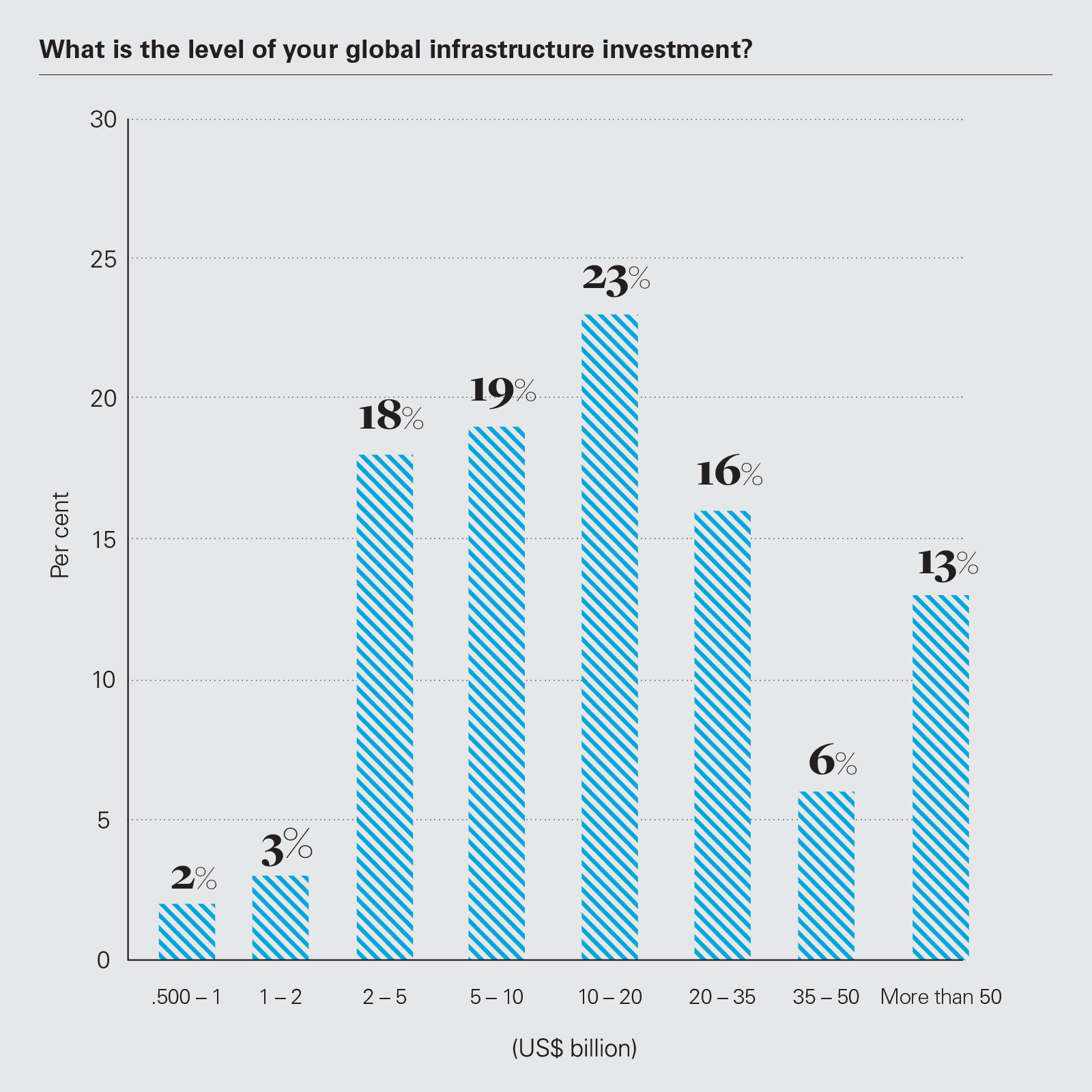 What is the level of your global infrastructureinvestment?