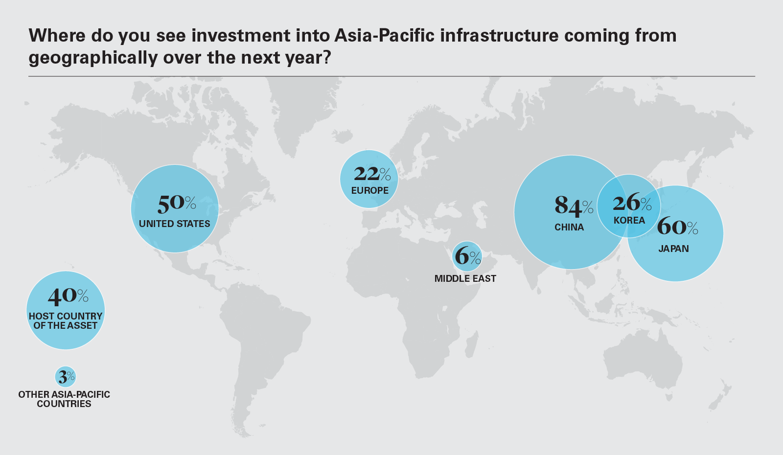 Where do you see investment into Asia-Pacific infrastructure coming from geographically over the nextyear?