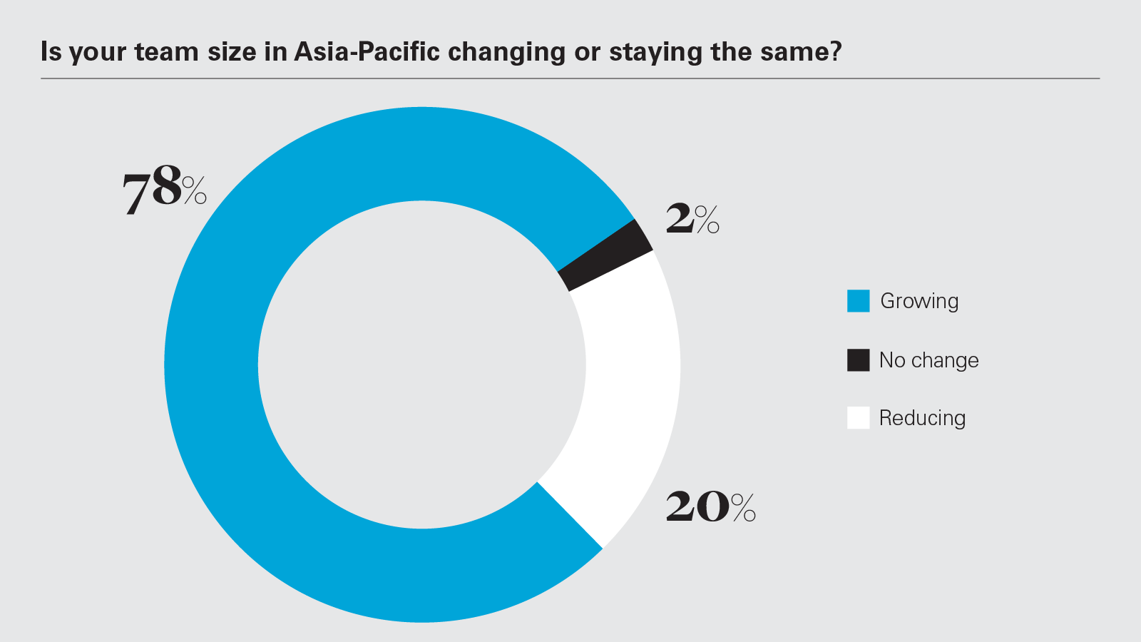 Is your team size in Asia-Pacific changing or staying the same?