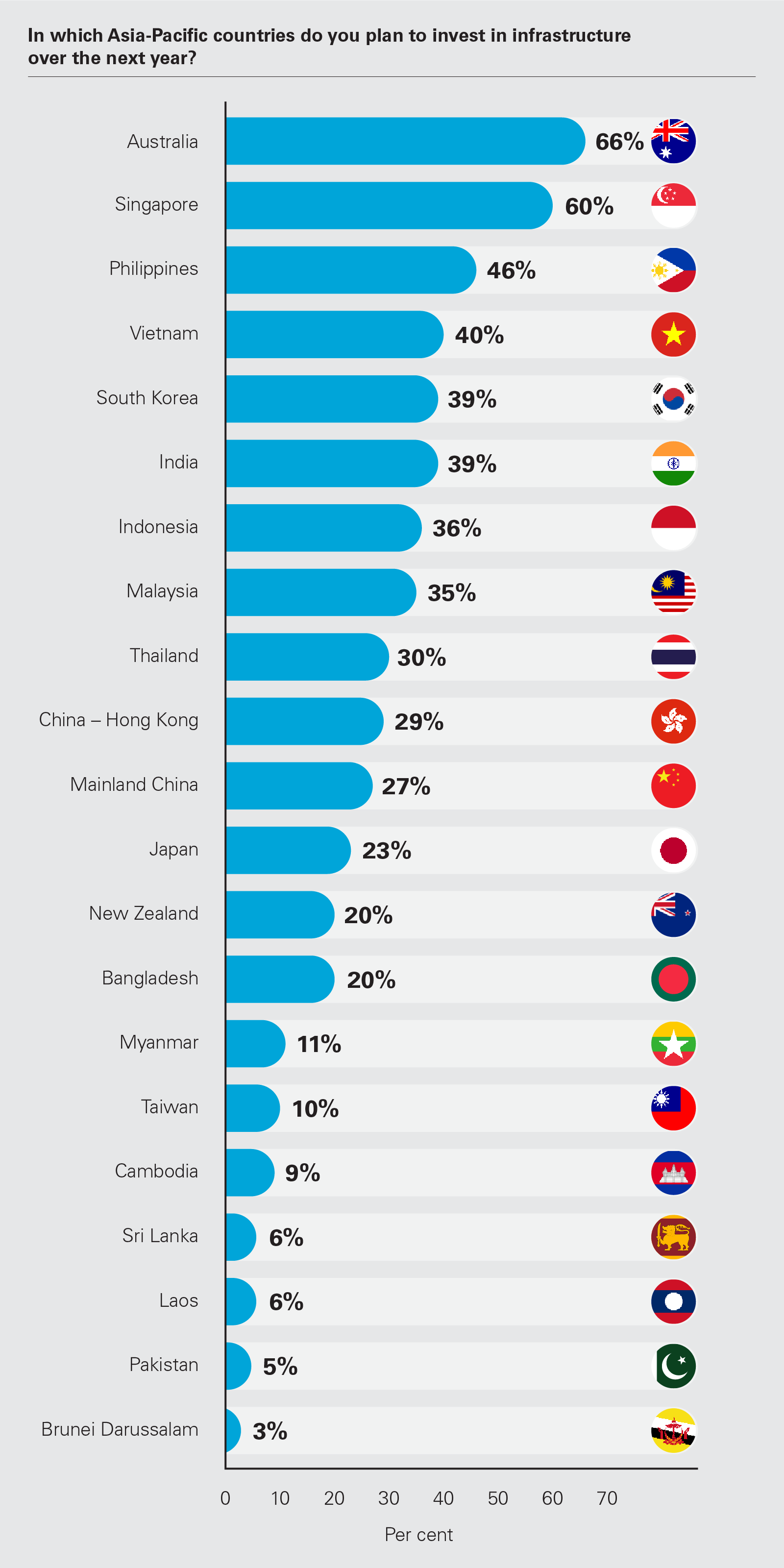 In which Asia-Pacific countries do you plan to invest in infrastructure over the next year?
