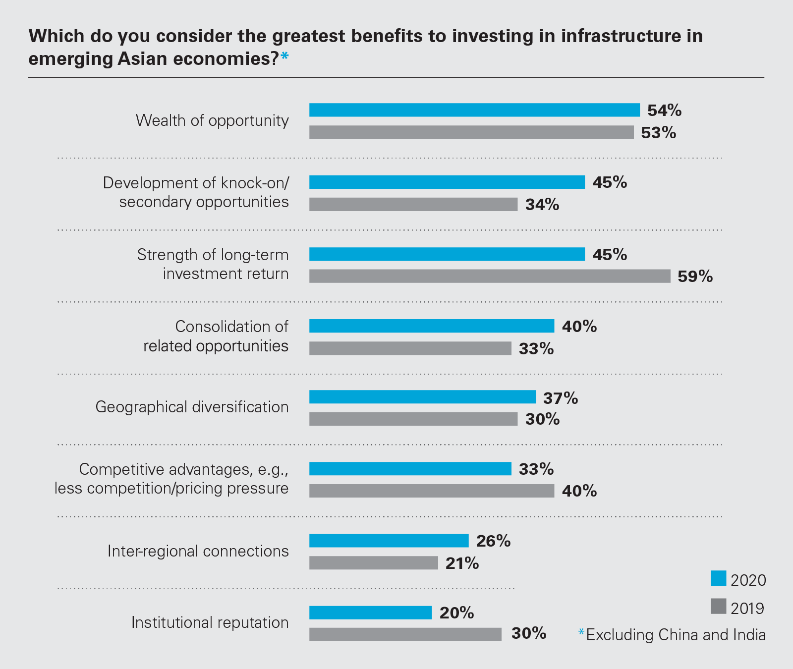 Which do you consider the greatest benefits to investing in infrastructure in emerging Asianeconomies?