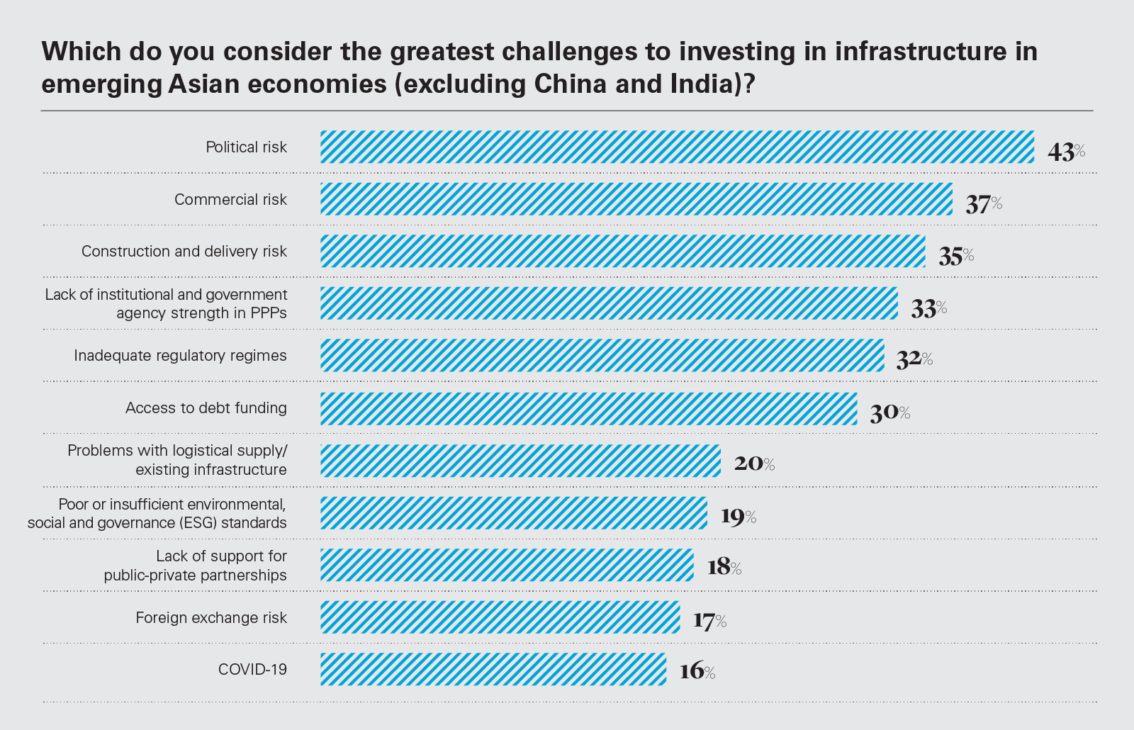 Which do you consider the greatest challenges to investing in infrastructure in emerging Asianeconomies (excluding China and India)?