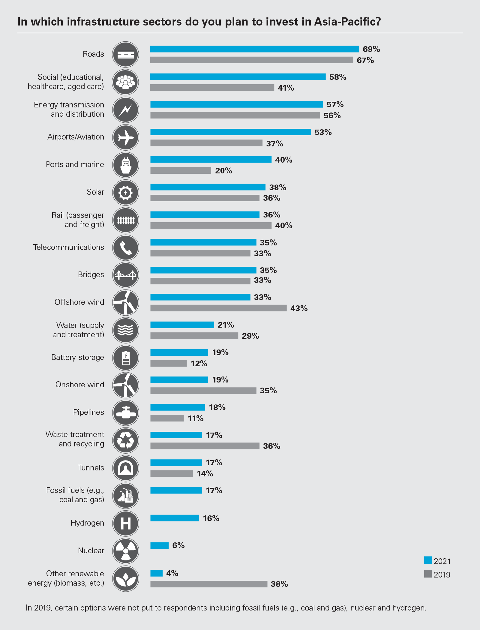 In which infrastructure sectors do you plan to invest in Asia-Pacific?