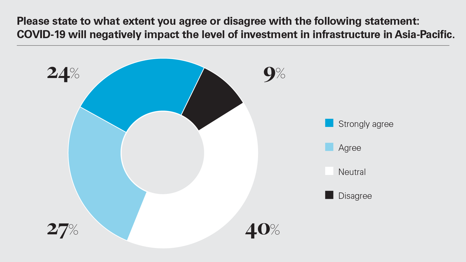 COVID-19 will negatively impact the level of investment in infrastructure in Asia-Pacific (chart)