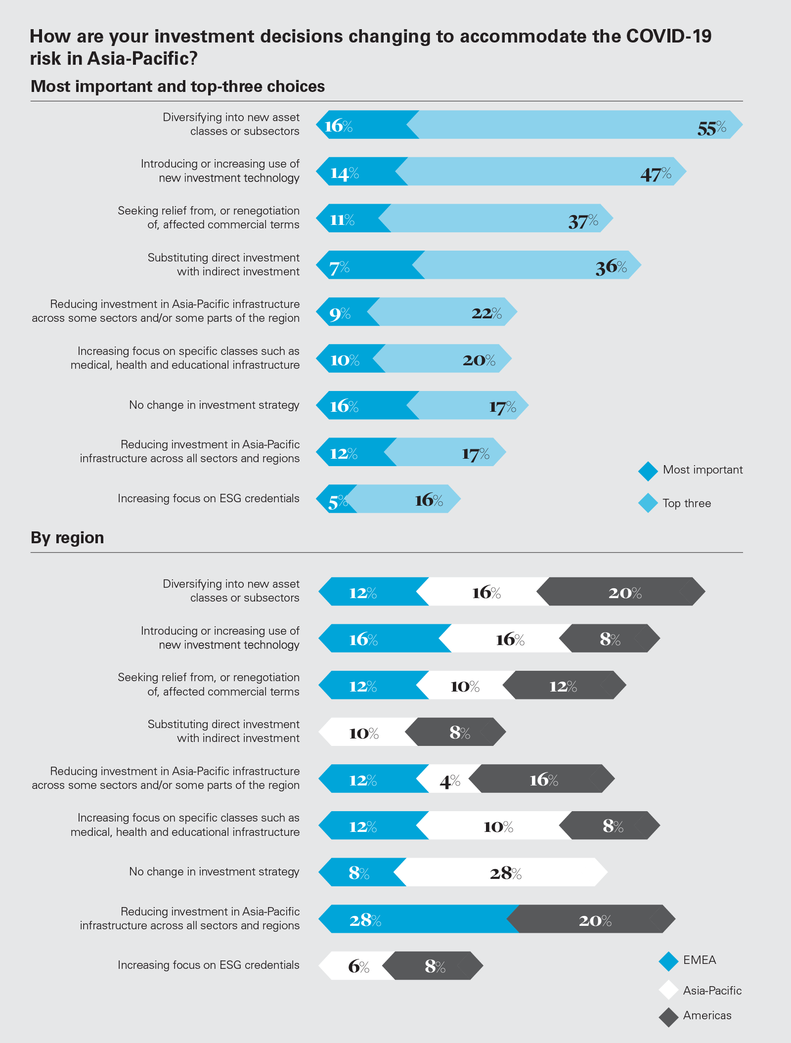 How are your investment decisions changing to accommodate the COVID-19 risk in Asia-Pacific?