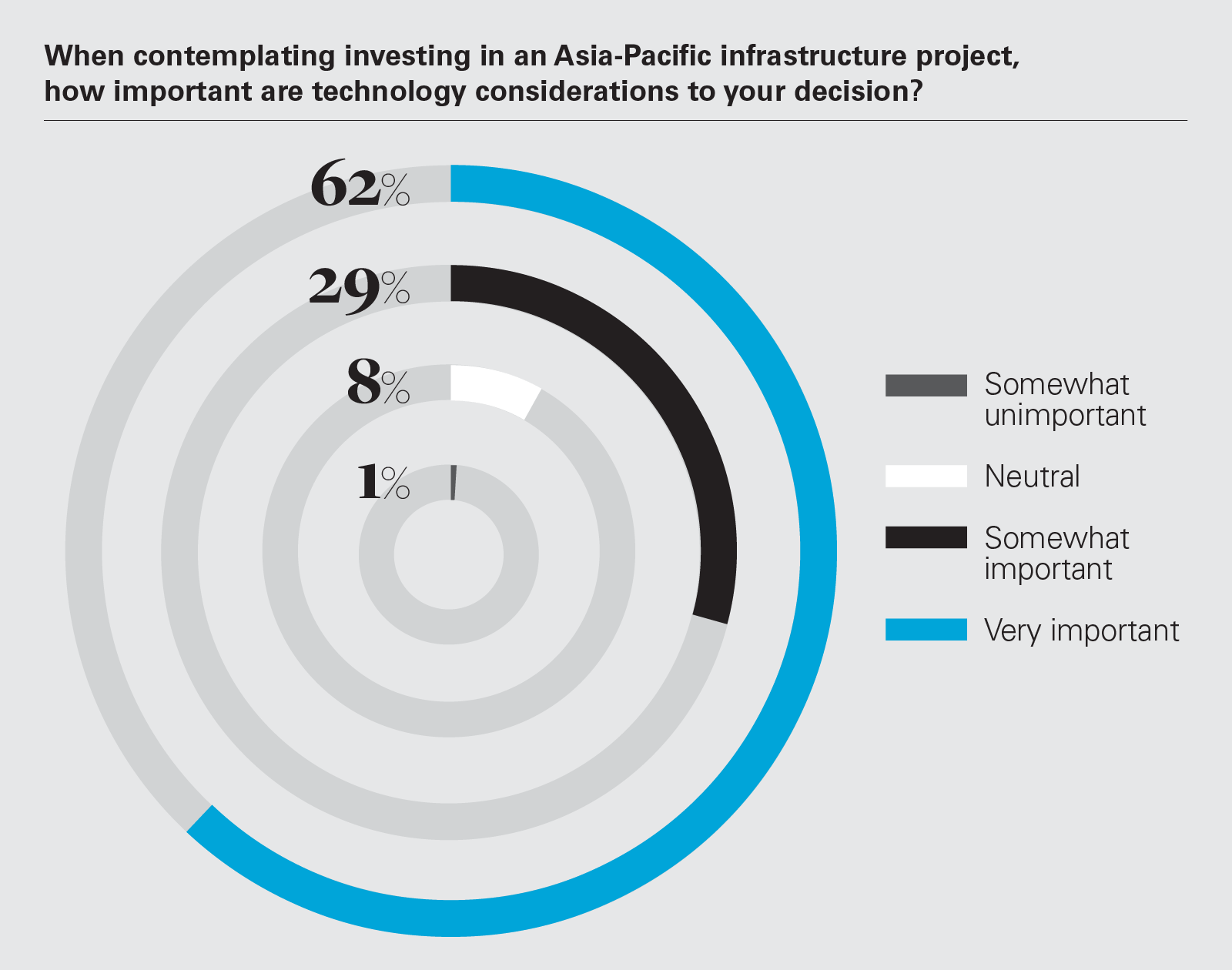 When contemplating investing in an Asia-Pacific infrastructure project, how important are technology considerations to your decision?