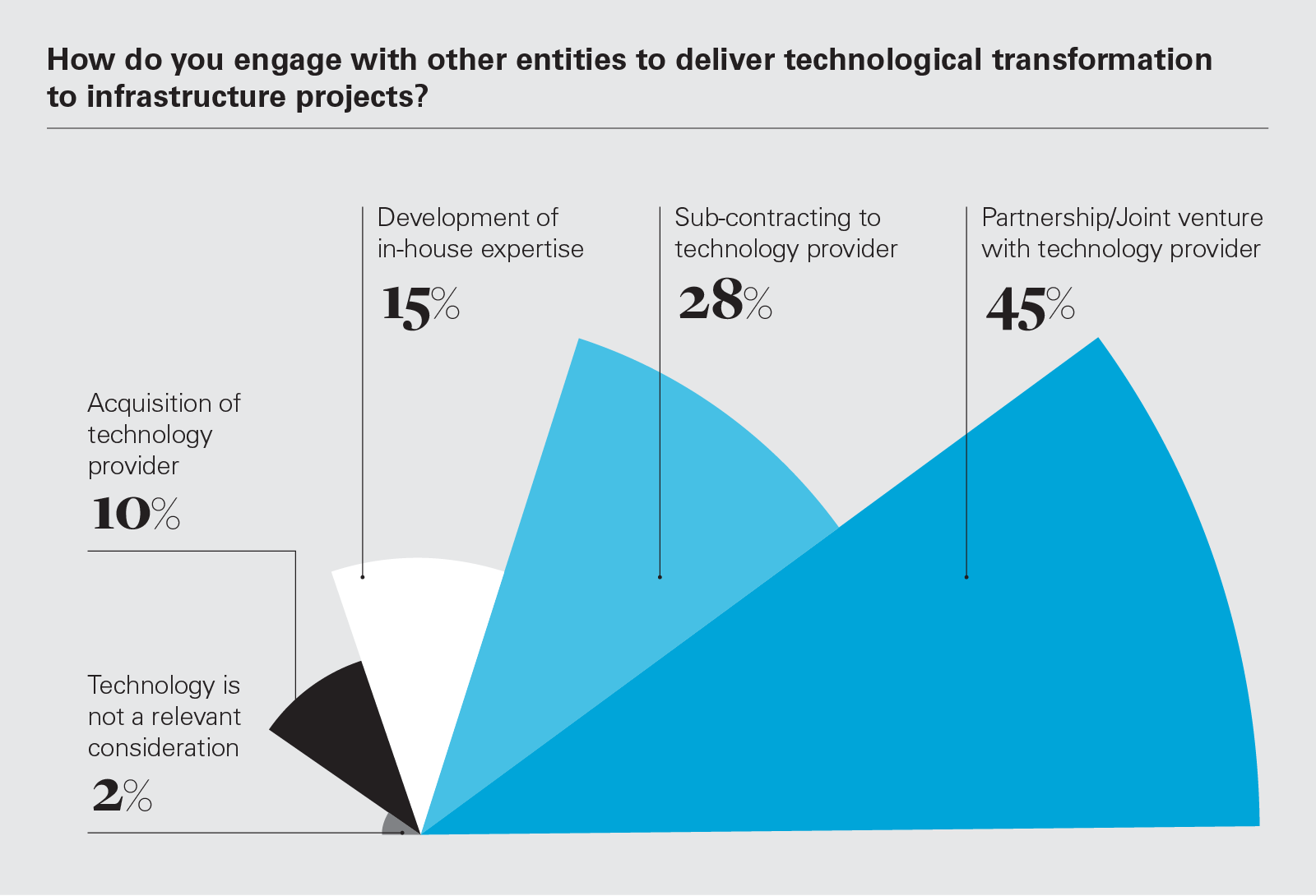 How do you engage with other entities to deliver technological transformation to infrastructureprojects?