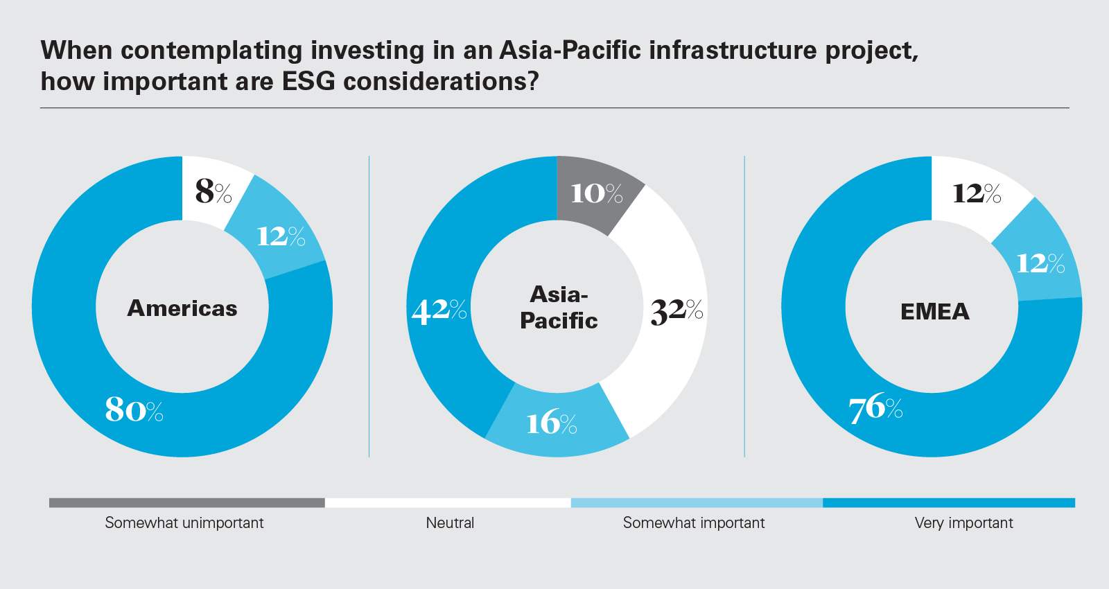 When contemplating investing in an Asia-Pacific infrastructure project, how important are ESG considerations?