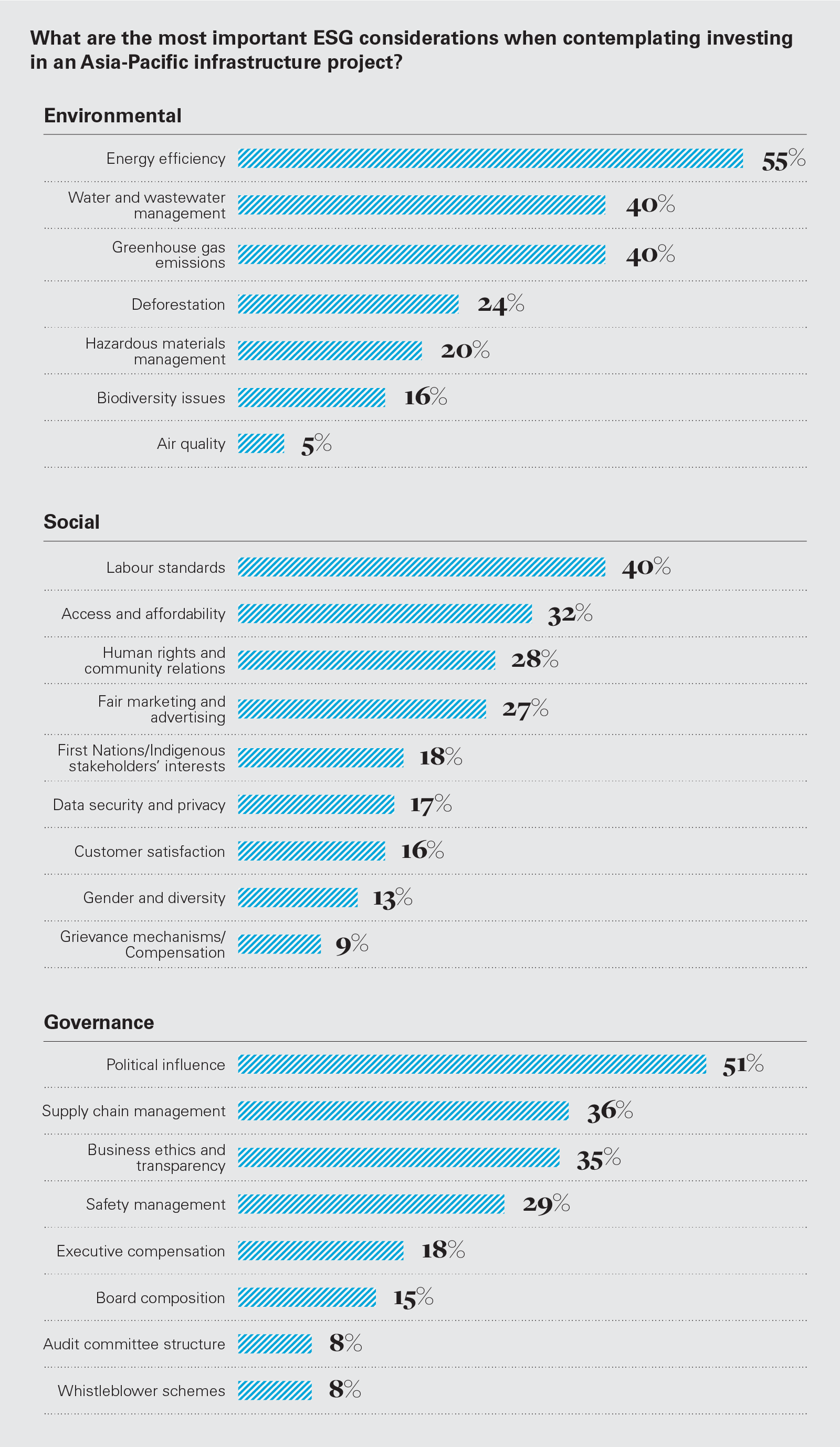 What are the most important ESG considerations when contemplating investing in an Asia-Pacific infrastructure project?