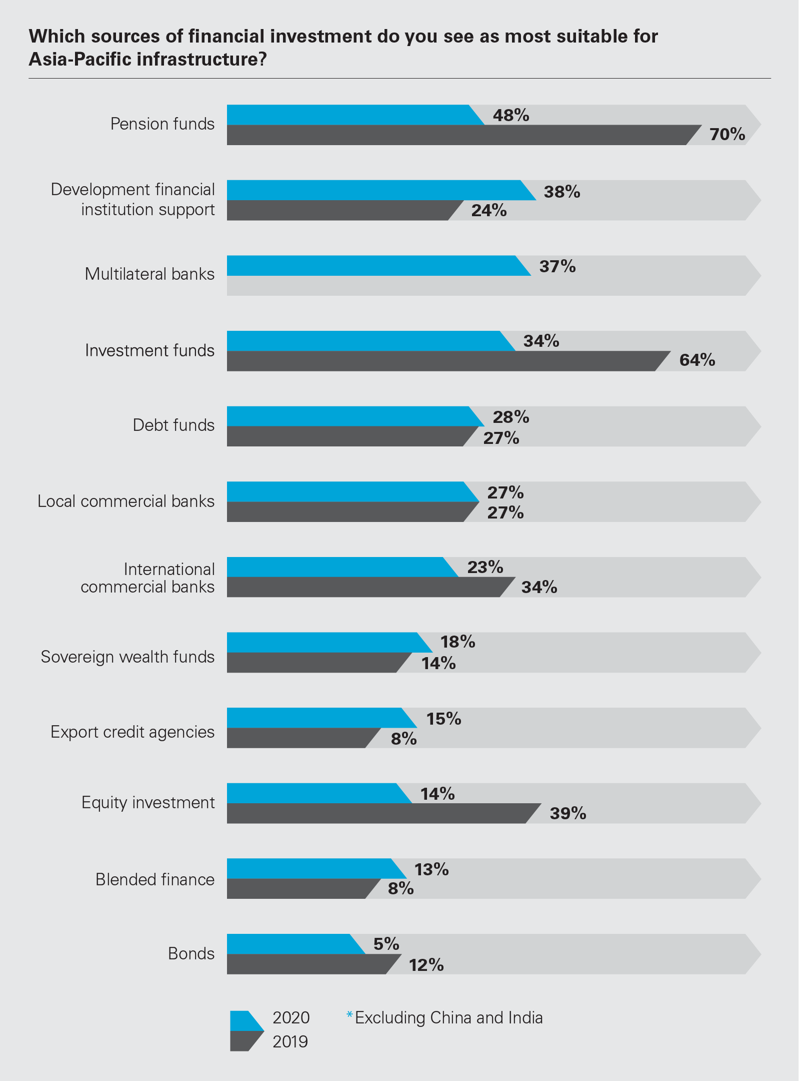 Which sources of financial investment do you see as most suitable for Asia-Pacific infrastructure?