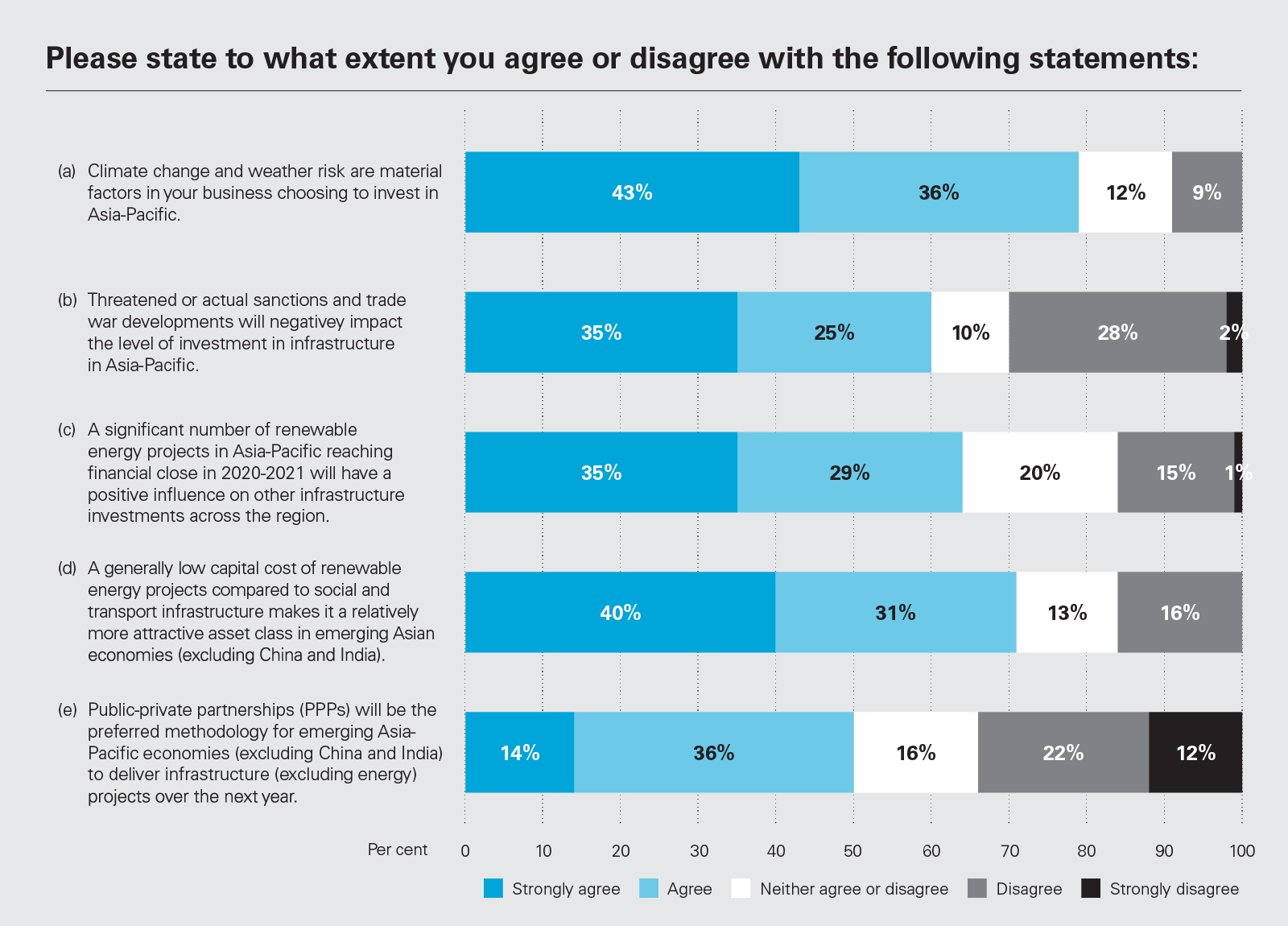 Please state to what extent you agree or disagree with the following statements (chart)