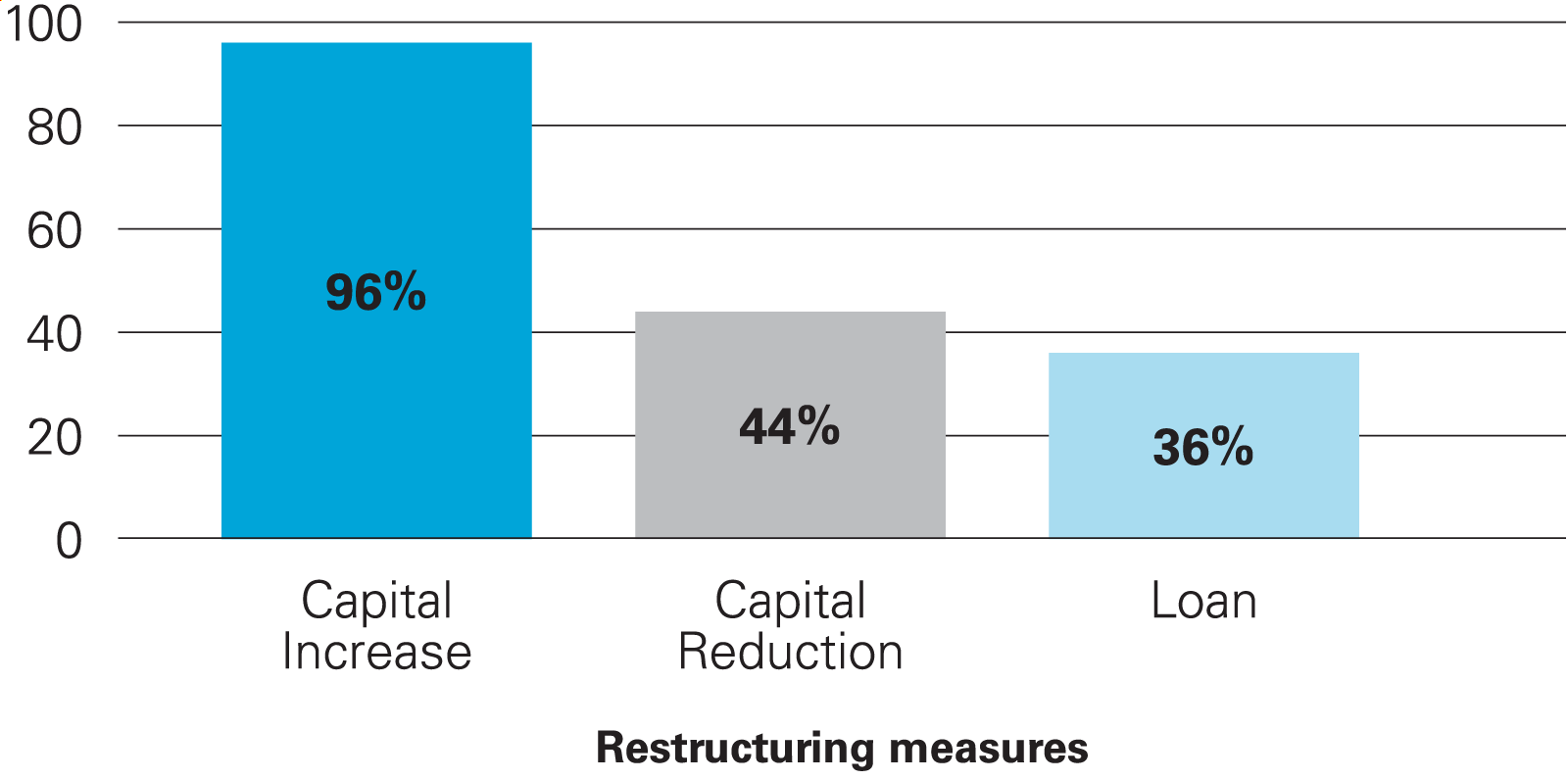 Restructuring Measures