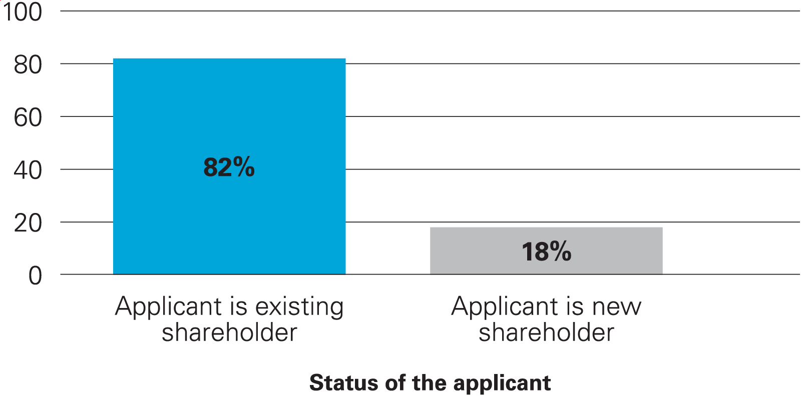 Status of applicant