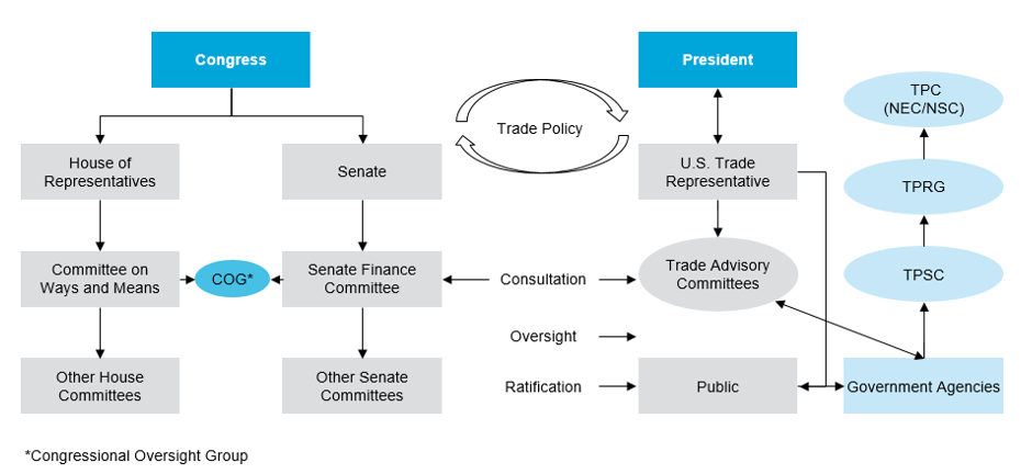 Congressional Oversight Group