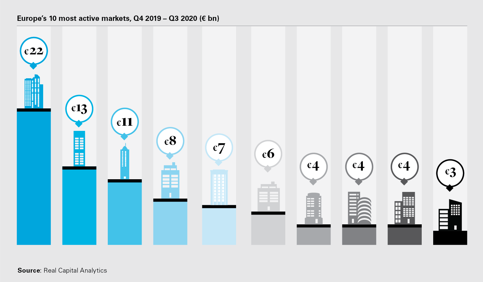 Europe’s 10 most active markets, Q4 2019 – Q3 2020 (€ bn)