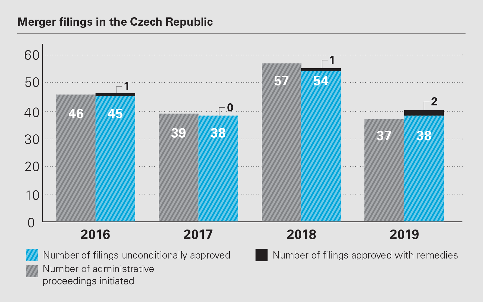 Merger filings in the Czech Republic