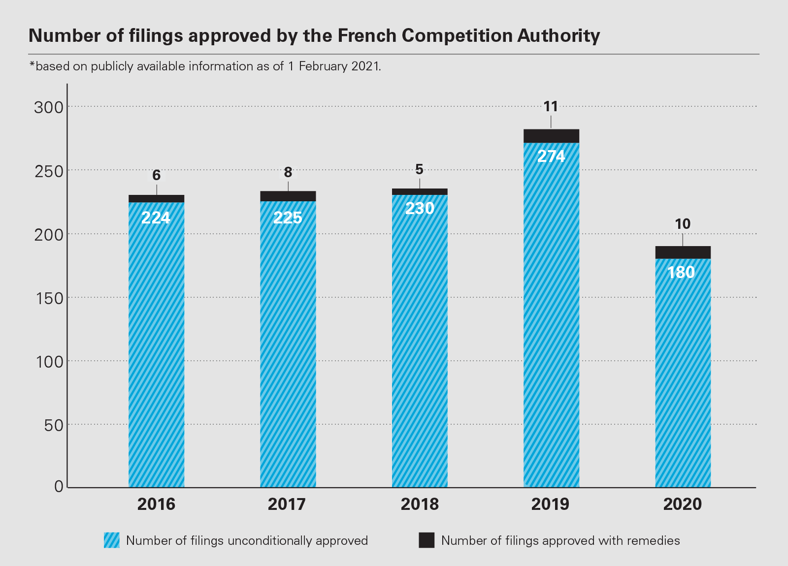 Number of filings approved by French Competition Authority