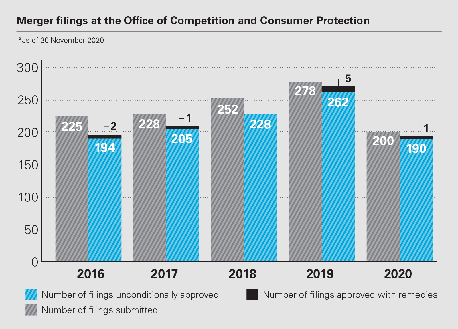 Merger filings at the Office of Competition and Consumer Protection (PDF)