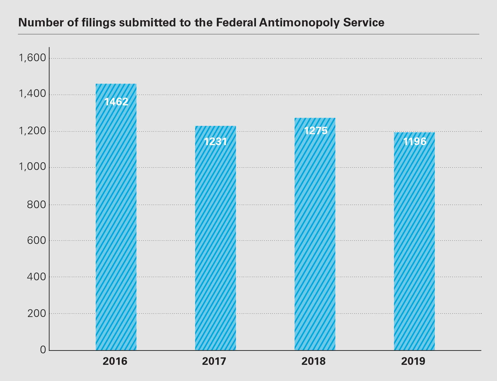 Number of filings submitted to the Federal Antimonopoly Service (PDF)