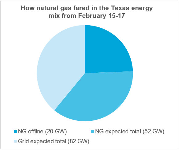 How natural gas fared in Texas energy mix from February 15-17