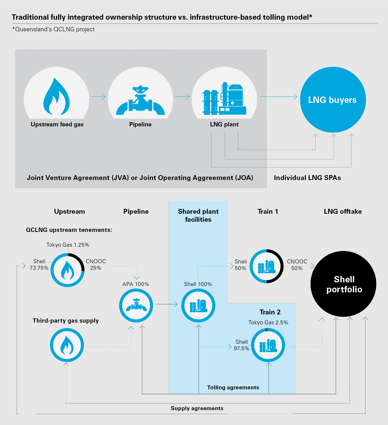 Traditional fully integrated ownership structure vs. infrastructure-based tolling model (chart)