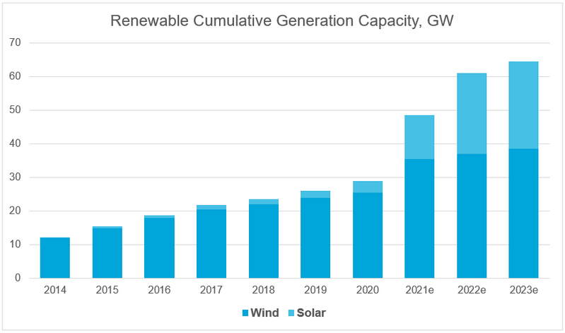 Renewable Cumulative Generation Capacity, GW