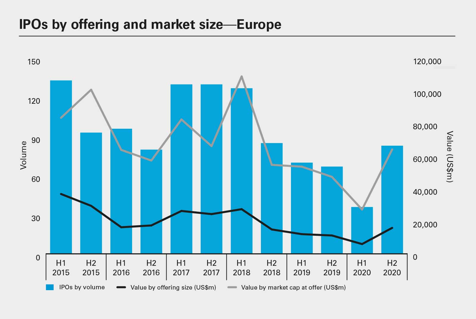 IPOs by offering and market size—Europe