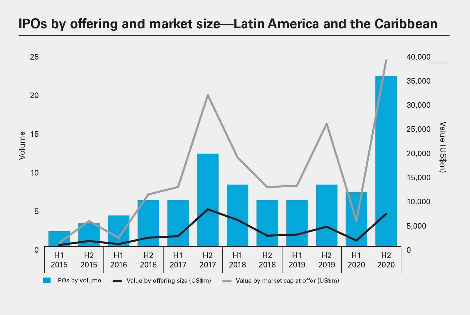 Global IPOs by offering and market size