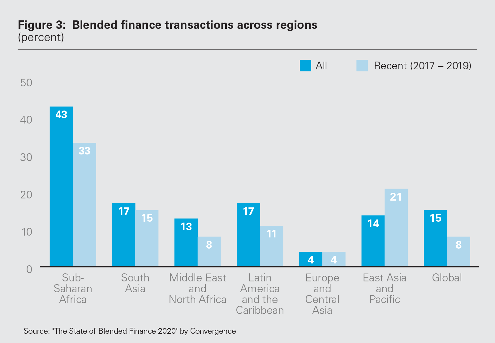 Figure 3: Blended finance transactions across regions (percent)