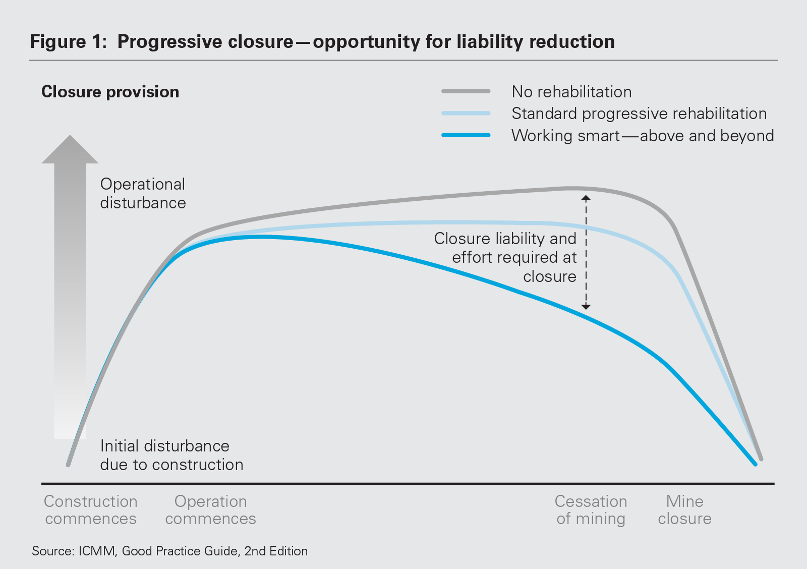 Figure 1: Progressive closure—opportunity for liability reduction