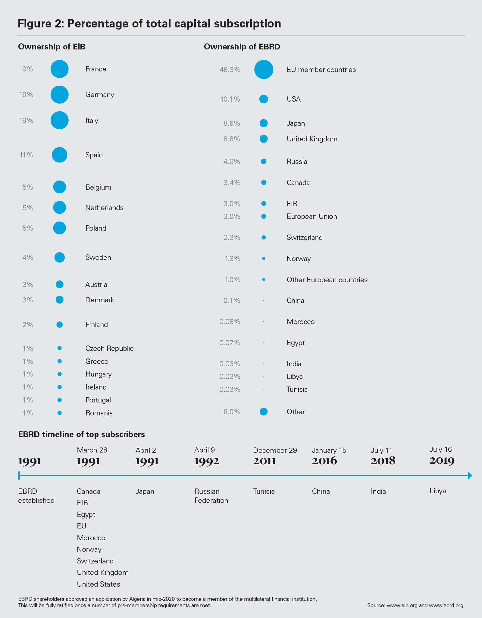 Figure 2: Percentage of total capital subscription 