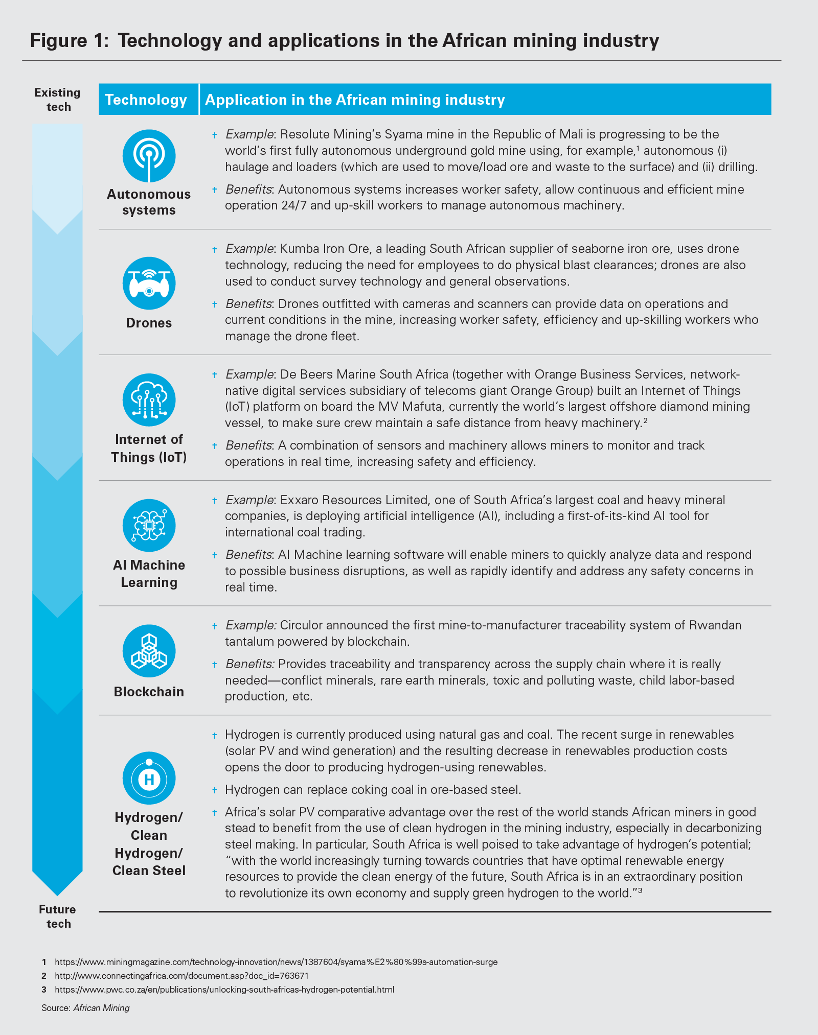 Figure 1: Technology and applications in the African mining industry