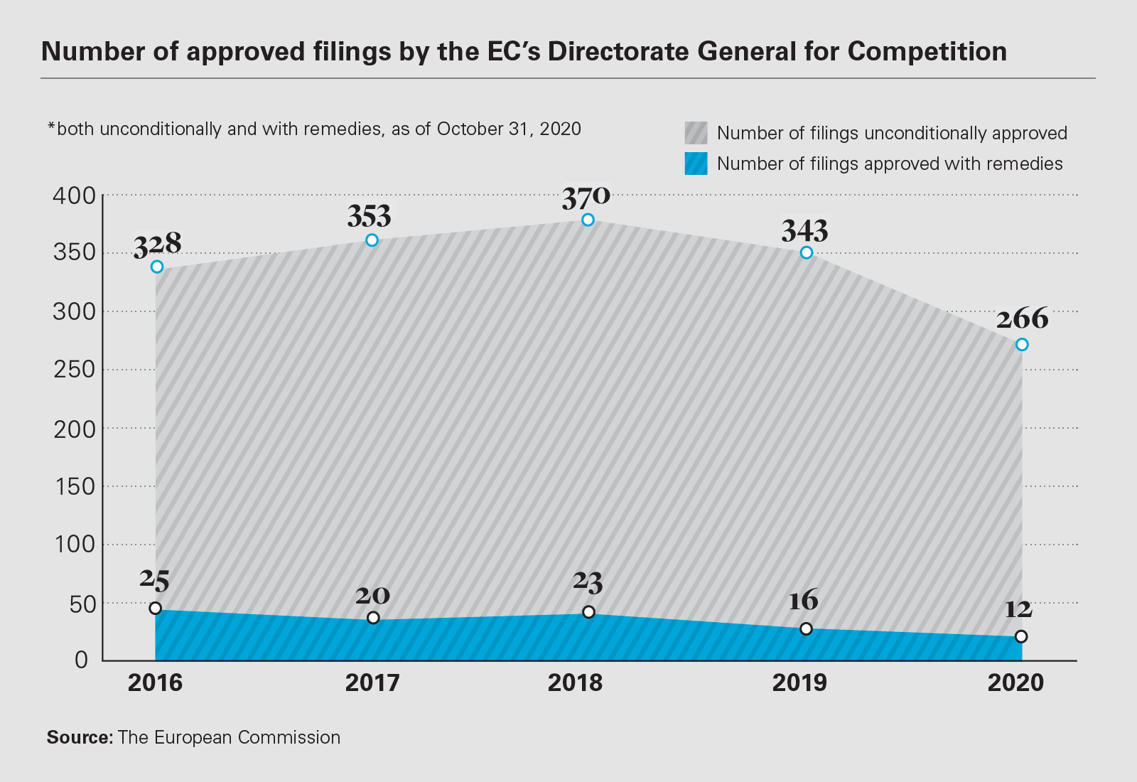 Number of approved filings by the EC’s Directorate General forCompetition