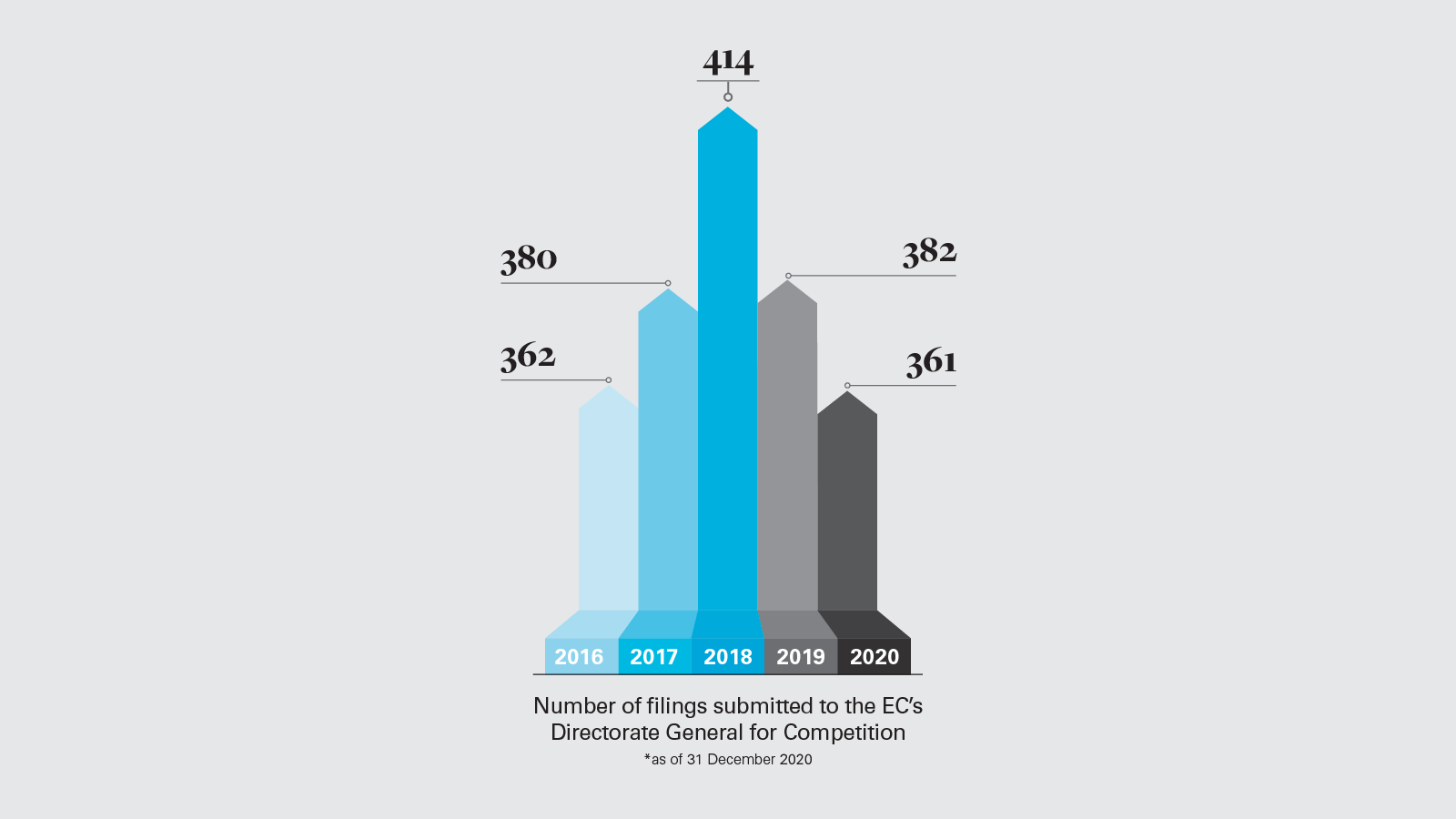 Number of filings submitted to the EC’s Directorate General for Competition (PNG)