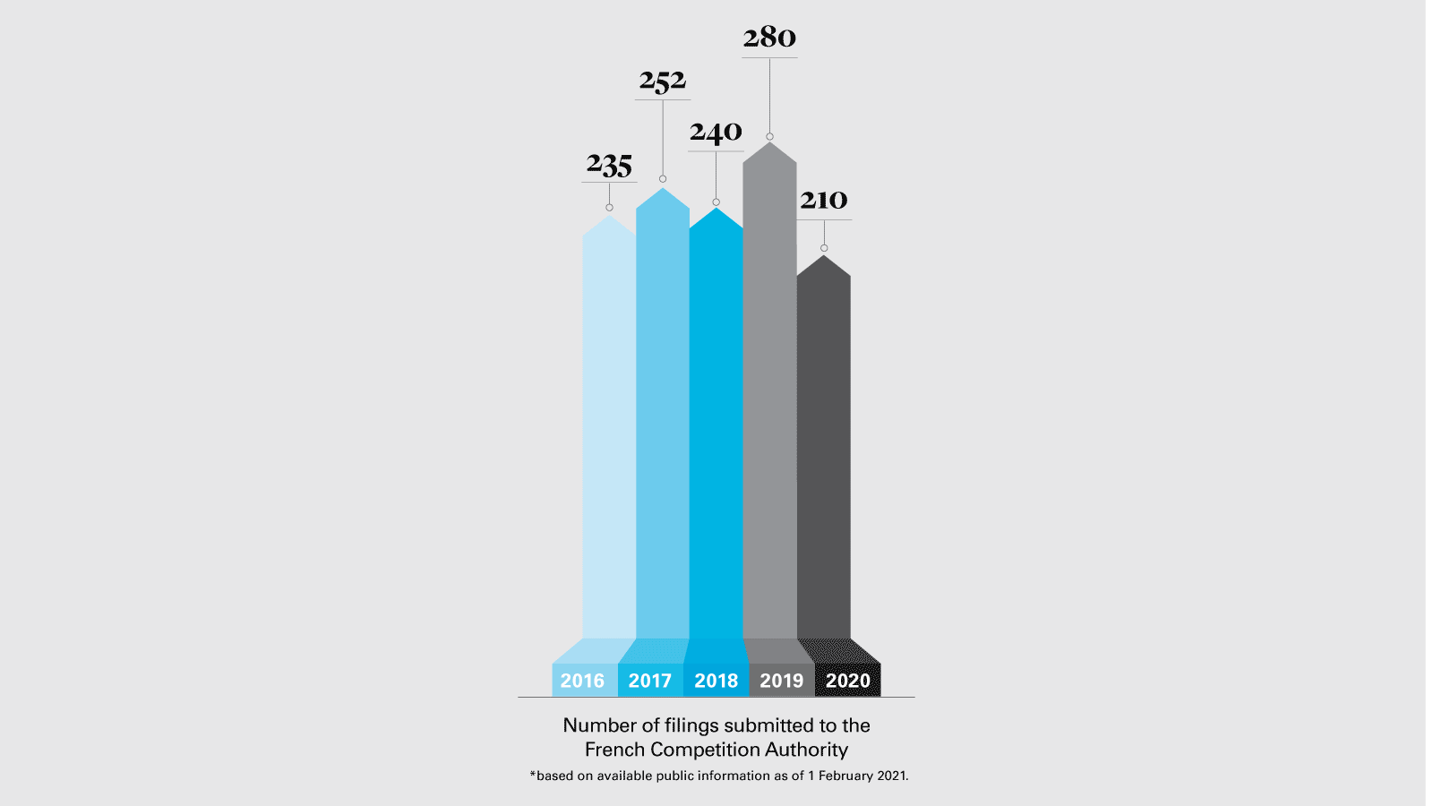 Number of filings submitted to the French Competition Authority