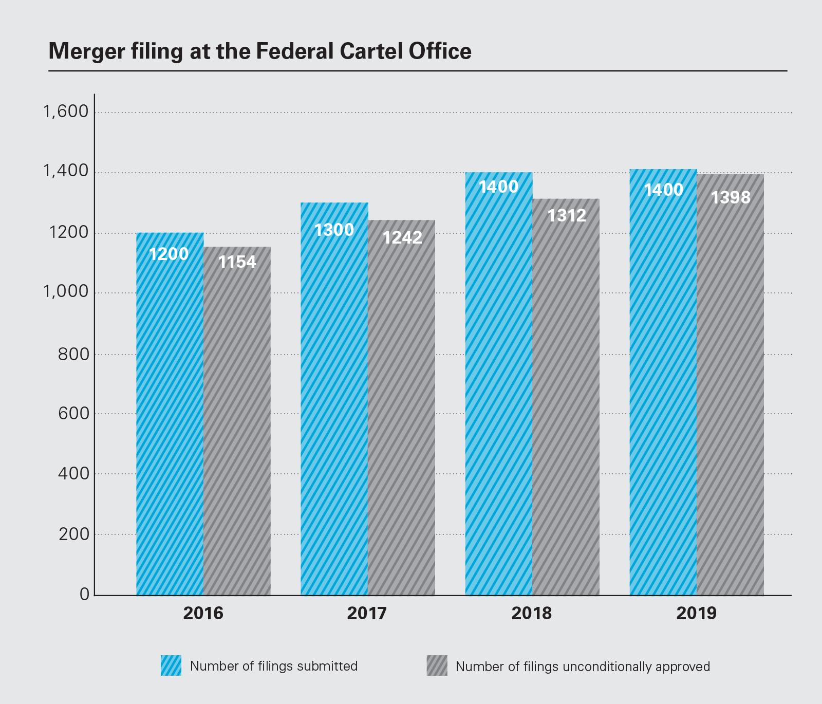 Merger filing at the Federal Cartel Office