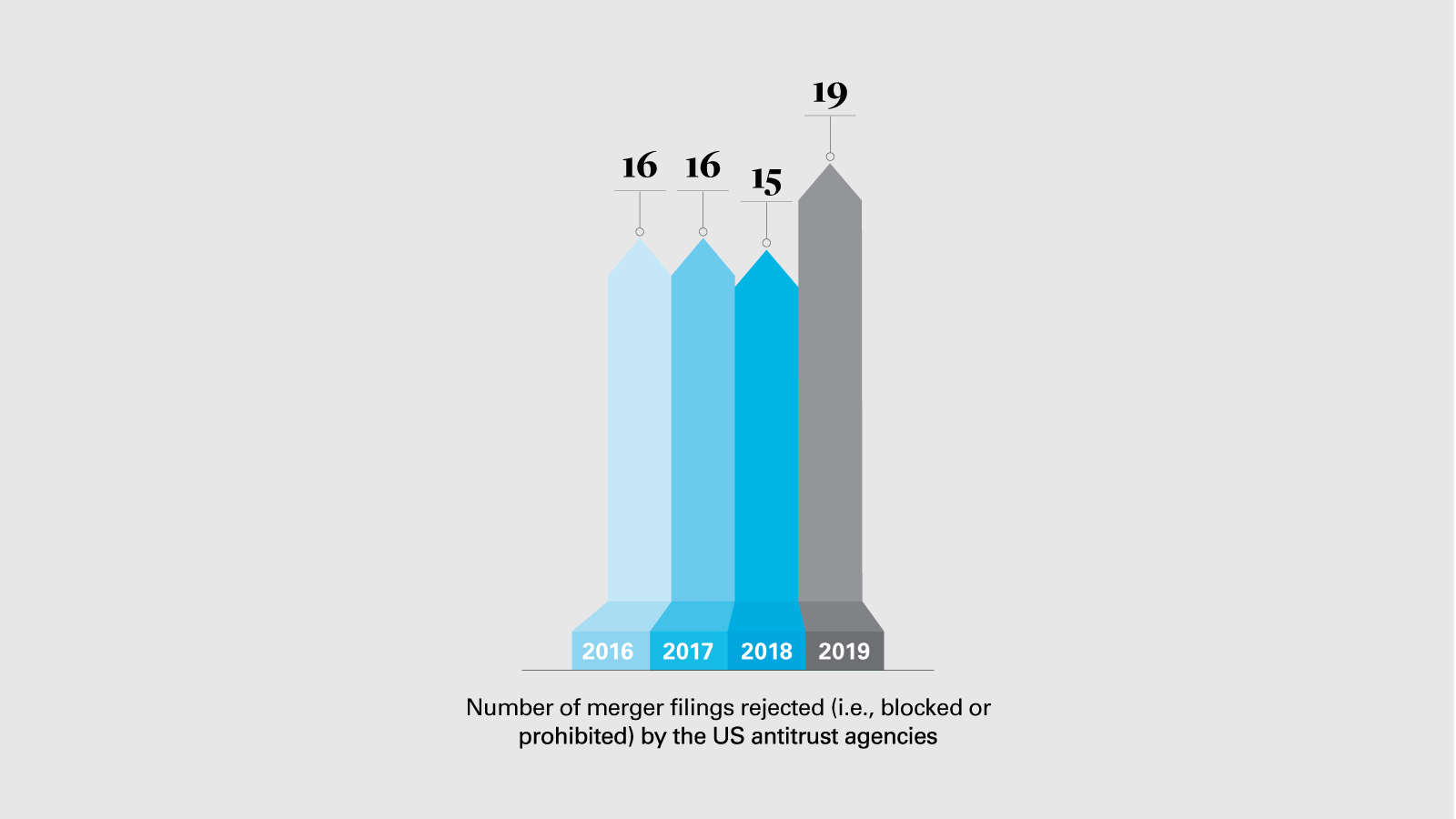 Number of merger filings rejected (i.e., blocked or prohibited) by the US antitrust agencies