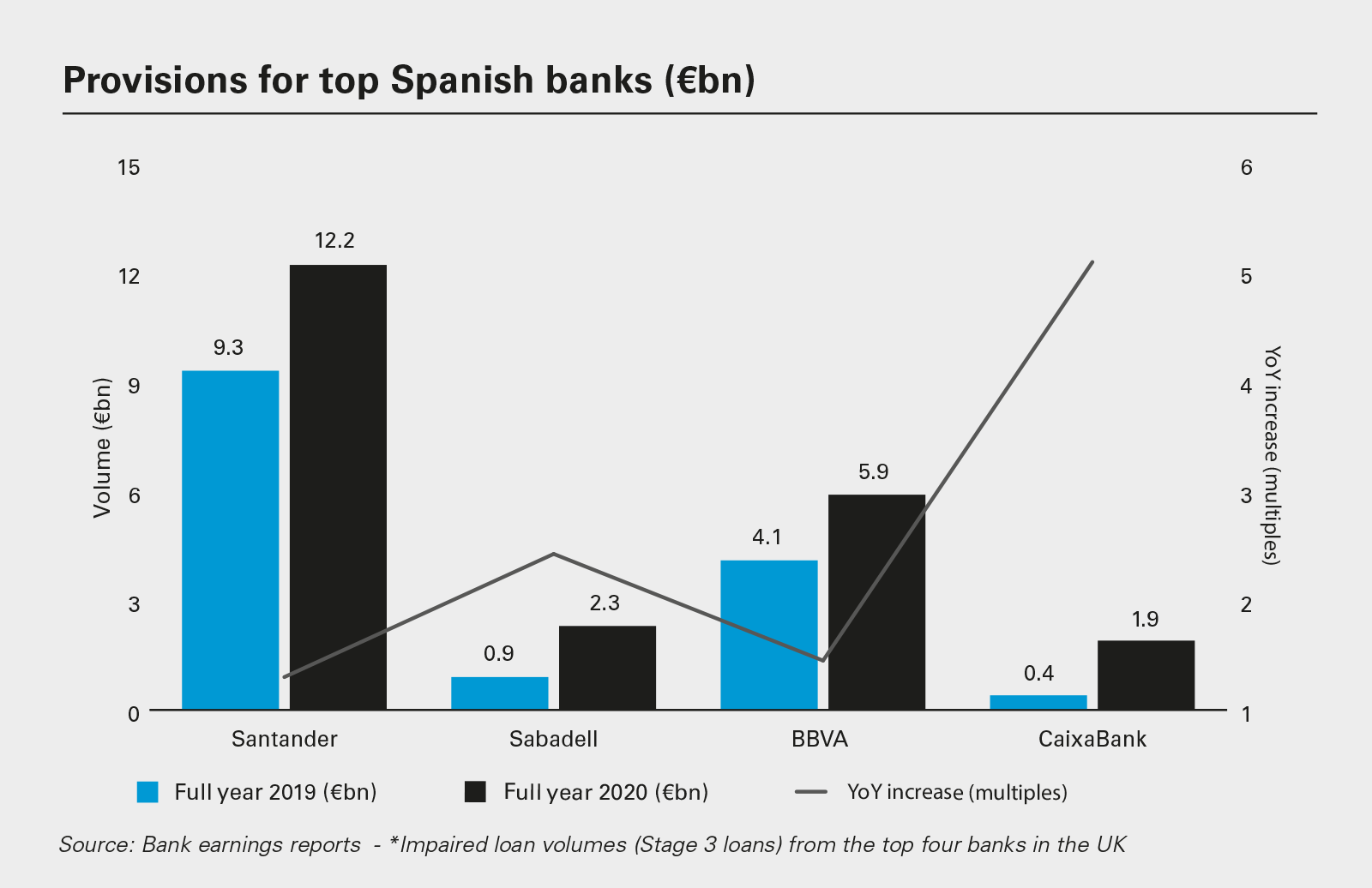 Provisions for top Spanish banks (€bn) 
