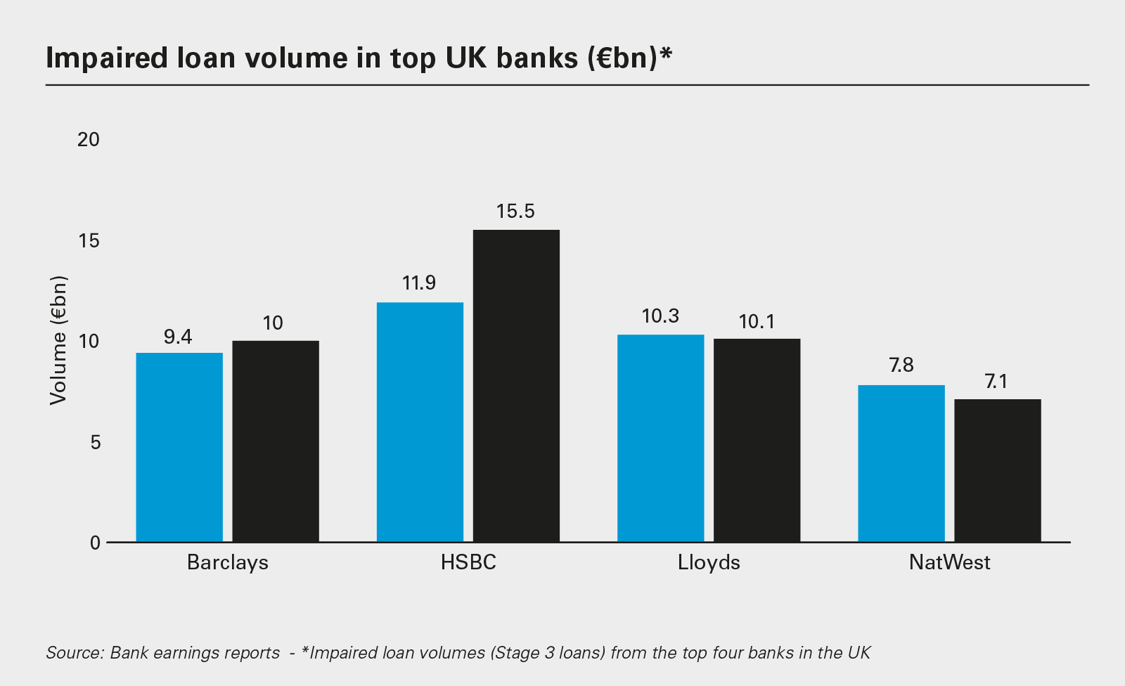 Impaired loan volume in top UK banks (€bn)